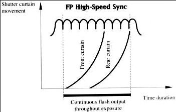 Nikon FP high-speed synchronisatie